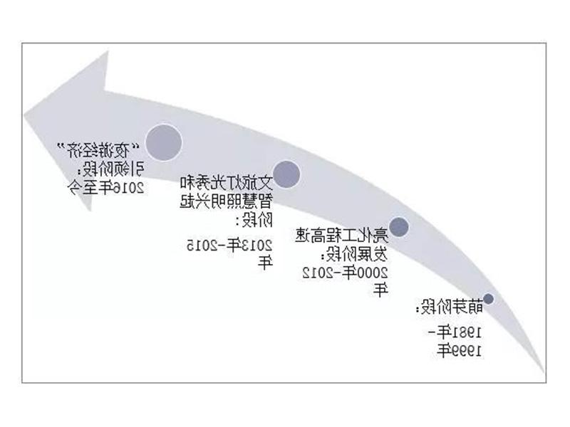 LED照明行业发展的影响因素分析